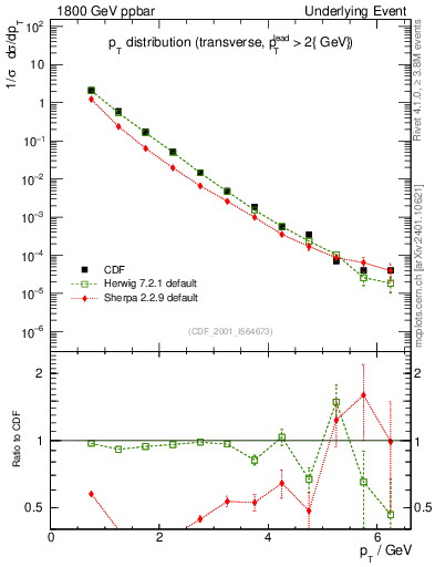 Plot of pt-trns in 1800 GeV ppbar collisions