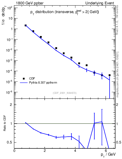 Plot of pt-trns in 1800 GeV ppbar collisions