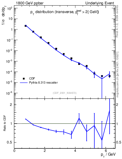 Plot of pt-trns in 1800 GeV ppbar collisions