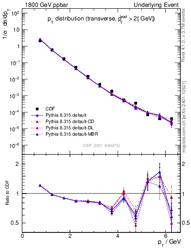 Plot of pt-trns in 1800 GeV ppbar collisions