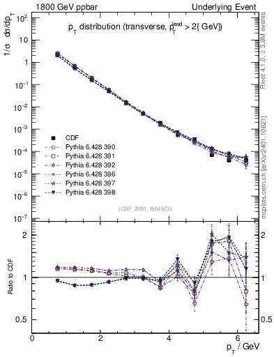 Plot of pt-trns in 1800 GeV ppbar collisions