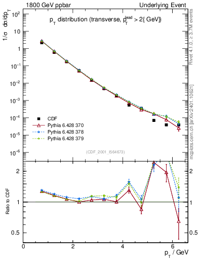 Plot of pt-trns in 1800 GeV ppbar collisions
