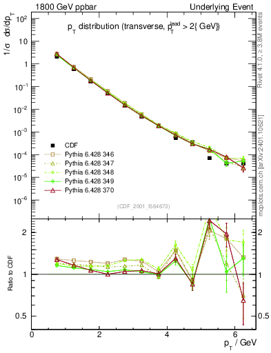 Plot of pt-trns in 1800 GeV ppbar collisions