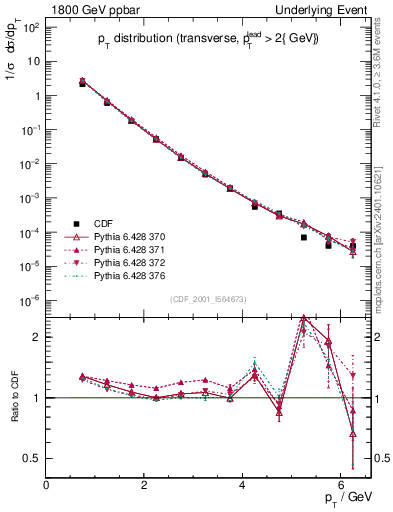 Plot of pt-trns in 1800 GeV ppbar collisions