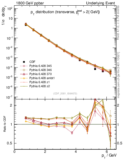 Plot of pt-trns in 1800 GeV ppbar collisions