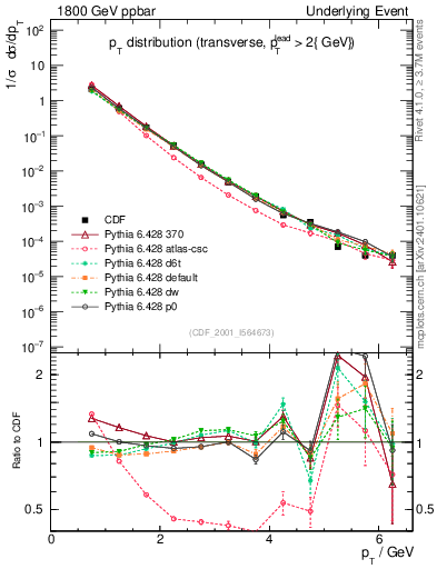 Plot of pt-trns in 1800 GeV ppbar collisions