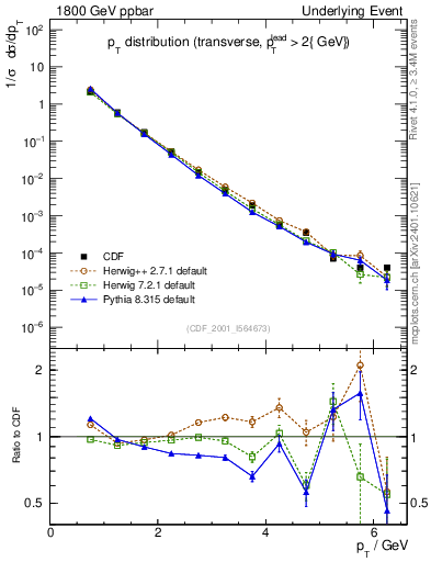 Plot of pt-trns in 1800 GeV ppbar collisions