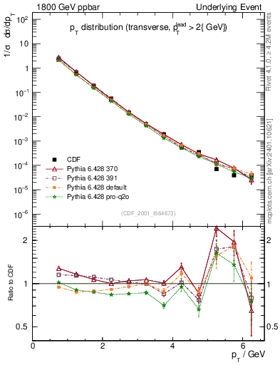 Plot of pt-trns in 1800 GeV ppbar collisions