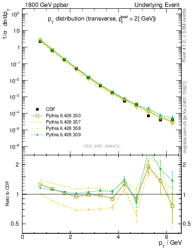 Plot of pt-trns in 1800 GeV ppbar collisions