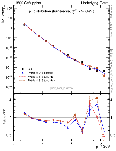 Plot of pt-trns in 1800 GeV ppbar collisions