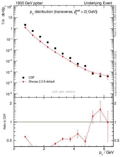 Plot of pt-trns in 1800 GeV ppbar collisions