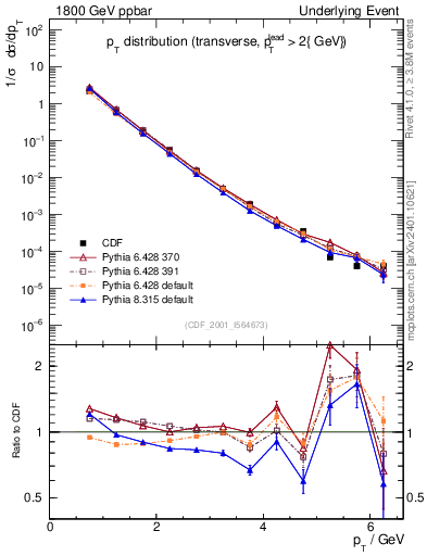 Plot of pt-trns in 1800 GeV ppbar collisions