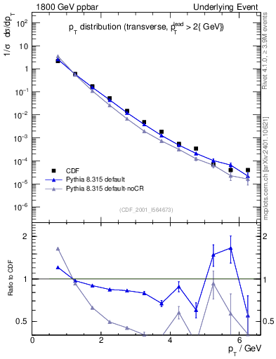 Plot of pt-trns in 1800 GeV ppbar collisions