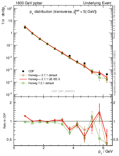 Plot of pt-trns in 1800 GeV ppbar collisions