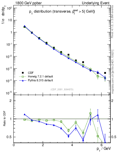 Plot of pt-trns in 1800 GeV ppbar collisions