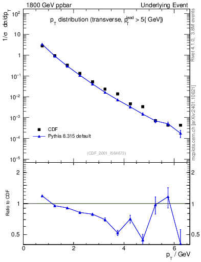 Plot of pt-trns in 1800 GeV ppbar collisions