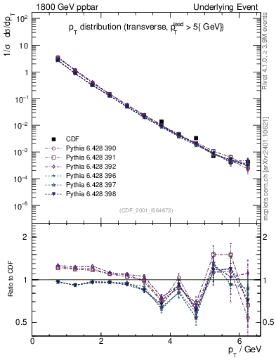 Plot of pt-trns in 1800 GeV ppbar collisions