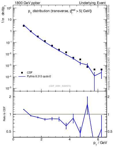 Plot of pt-trns in 1800 GeV ppbar collisions