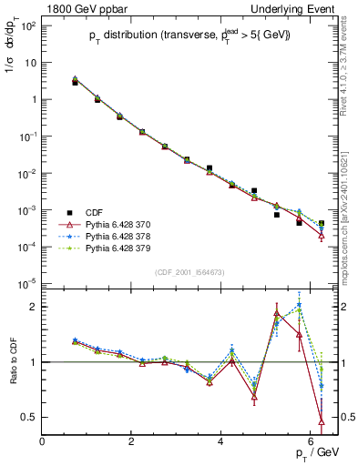 Plot of pt-trns in 1800 GeV ppbar collisions