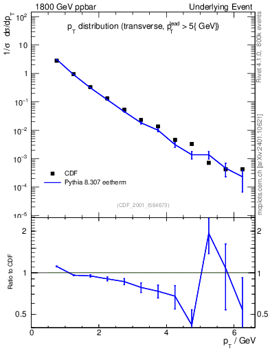 Plot of pt-trns in 1800 GeV ppbar collisions
