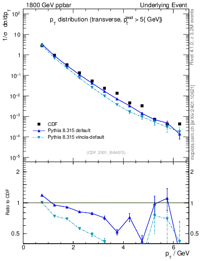 Plot of pt-trns in 1800 GeV ppbar collisions