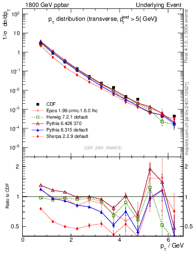 Plot of pt-trns in 1800 GeV ppbar collisions