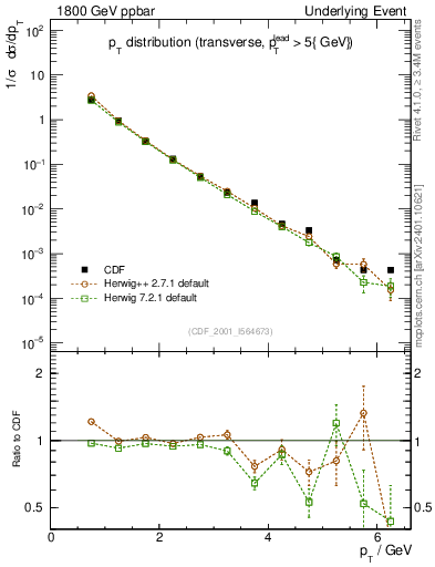 Plot of pt-trns in 1800 GeV ppbar collisions
