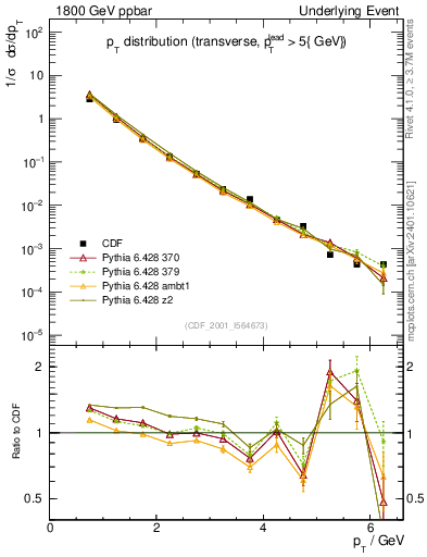 Plot of pt-trns in 1800 GeV ppbar collisions
