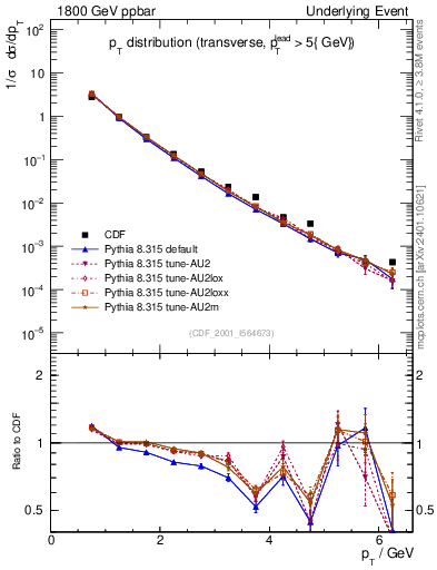 Plot of pt-trns in 1800 GeV ppbar collisions