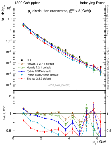Plot of pt-trns in 1800 GeV ppbar collisions