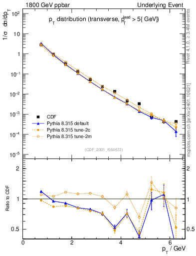 Plot of pt-trns in 1800 GeV ppbar collisions