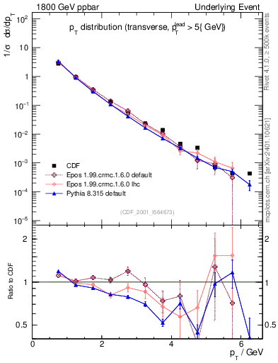 Plot of pt-trns in 1800 GeV ppbar collisions