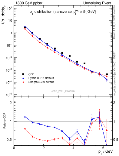 Plot of pt-trns in 1800 GeV ppbar collisions