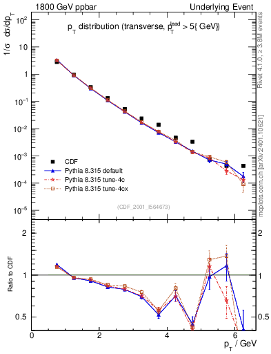 Plot of pt-trns in 1800 GeV ppbar collisions