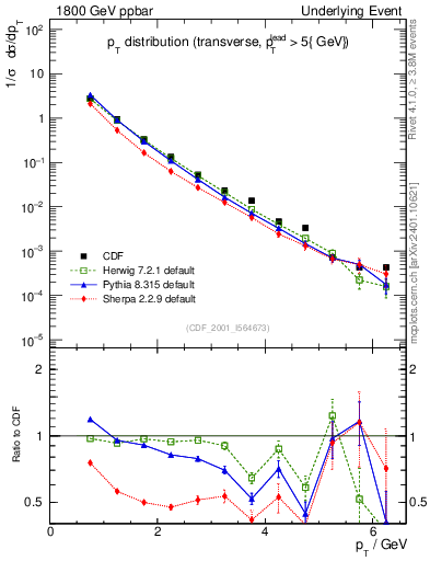 Plot of pt-trns in 1800 GeV ppbar collisions