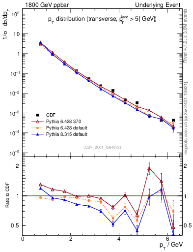 Plot of pt-trns in 1800 GeV ppbar collisions