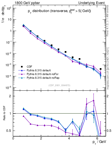 Plot of pt-trns in 1800 GeV ppbar collisions