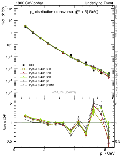 Plot of pt-trns in 1800 GeV ppbar collisions