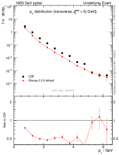 Plot of pt-trns in 1800 GeV ppbar collisions