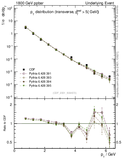 Plot of pt-trns in 1800 GeV ppbar collisions
