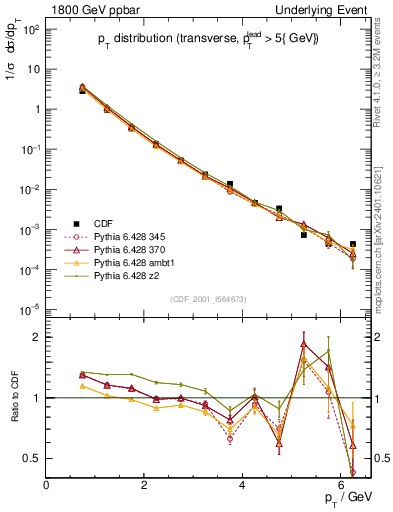 Plot of pt-trns in 1800 GeV ppbar collisions