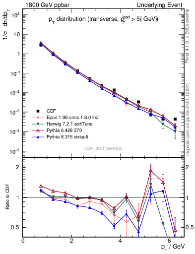 Plot of pt-trns in 1800 GeV ppbar collisions
