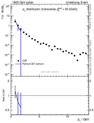 Plot of pt-trns in 1800 GeV ppbar collisions