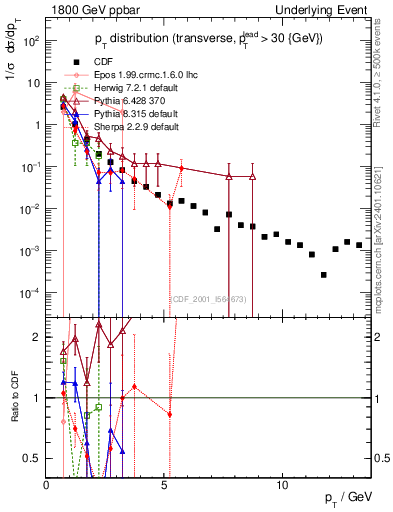 Plot of pt-trns in 1800 GeV ppbar collisions
