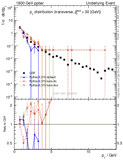 Plot of pt-trns in 1800 GeV ppbar collisions