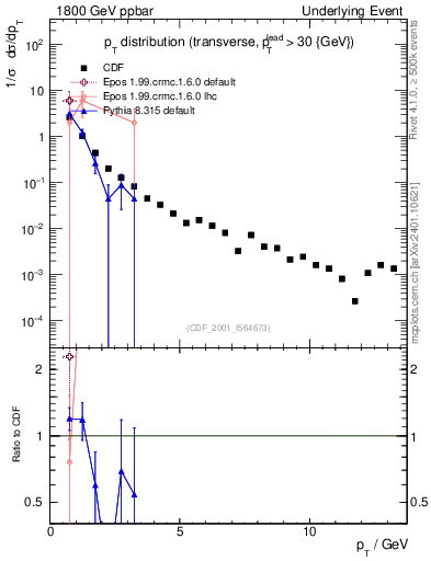 Plot of pt-trns in 1800 GeV ppbar collisions