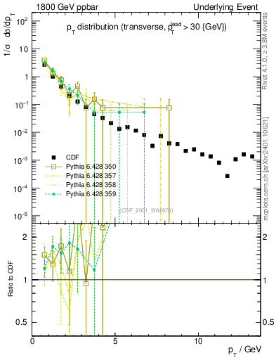 Plot of pt-trns in 1800 GeV ppbar collisions