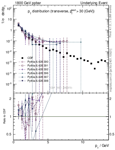 Plot of pt-trns in 1800 GeV ppbar collisions
