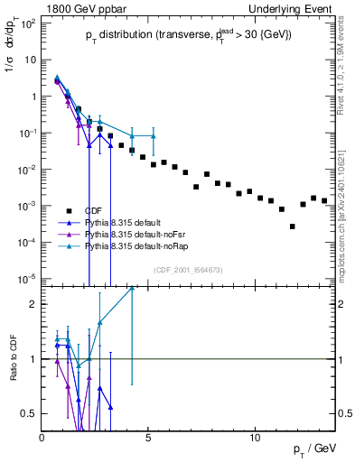 Plot of pt-trns in 1800 GeV ppbar collisions