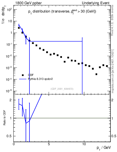 Plot of pt-trns in 1800 GeV ppbar collisions